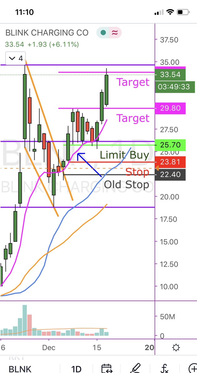 TradesbyVini's tweet photo. $BLNK Swing: Hit my second target as well.
Taking out the majority size here for a nice profit.
+$8/share.
+31% on stock.
Big win. Congrats if anybody capitalized on this move.
#BLNK #SwingTtading #Alerts #TW0E https://t.co/oOtKwqDBdL
