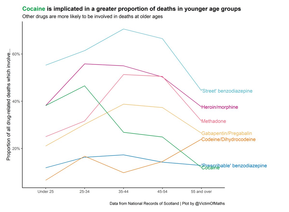 7/ If you look at the age profile of deaths by drug involvement, you can see these age groups are the ones whose deaths are most likely to involve street benzos.The rise in deaths from cocaine appears to be driven by younger age groups, however.