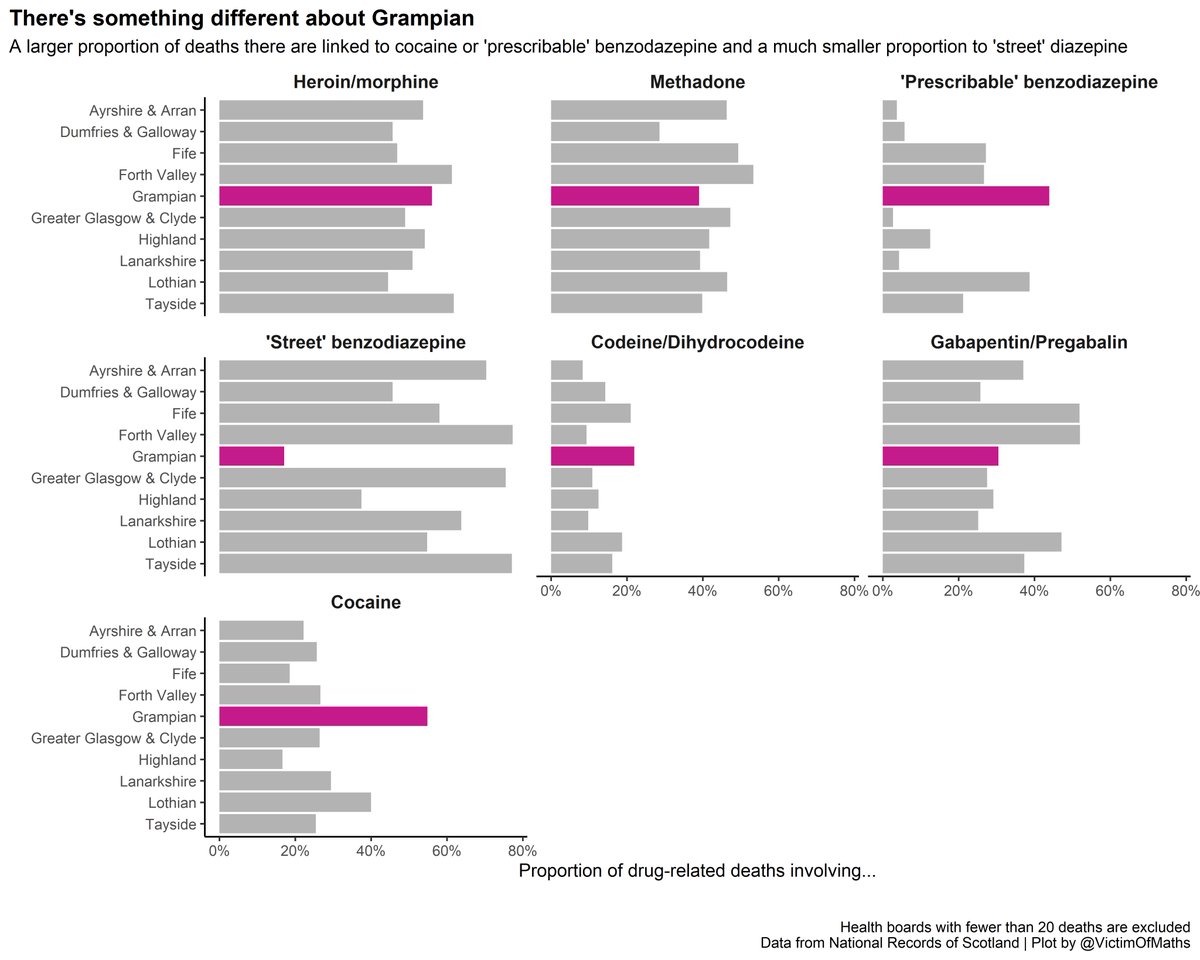 8/ On the subject of which - if you look at the profile of drugs involved in deaths across Health Board areas, Grampian (Aberdeen and surrounds) stands out for several reasons:The highest % of deaths involving cocaine and prescribable benzos, but the lowest from street benzos.