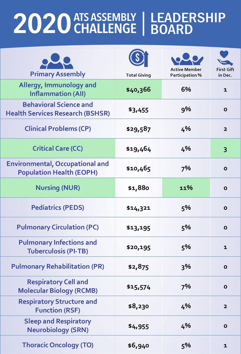 ATS_Assemblies's tweet photo. The #2020AssemblyChallenge is HALFWAY there! @ATS_AII is leading in Total Giving, @ATSCritCare crushing it in First Time Donor and congrats to @ATSNursing for their Active Donor Participation! 

Make your online gift by 12/31, 11:59pm CST today:
https://t.co/u6VMt51iGe https://t.co/Vc9cunr8w0
