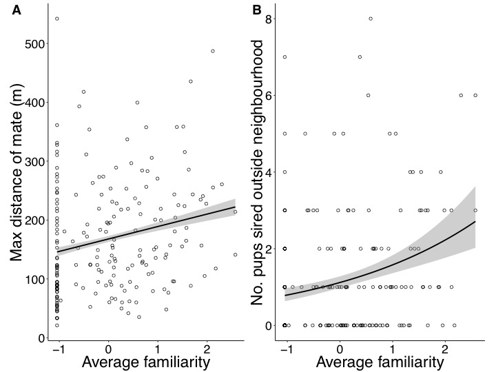 To provide a mechanistic understanding of how familiarity might lead to increased fitness we also showed that in familiar neighborhoods male :1) Traveled farther to mate. 2) Sired more offspring outside their 'social neighborhood'. (14/22)
