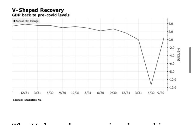 “The V-shaped economic rebound is “vindication of the Covid-19 ‘elimination’ strategy New Zealand has pursued, as it has underpinned a strong economic recovery from what has been an unprecedented shock,” said Paul Bloxham, chief Australia and NZ economist at HSBC in Sydney” /3