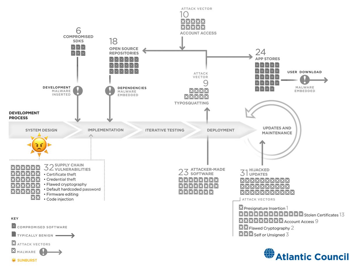 COMPROMISE BUILD: Malicious code inserted into a SolarWinds software library compromised the Orion software in development. Here, we track the compromise along a visualization of 115 software supply chain attacks and vulnerability disclosures since 2010. 2/16