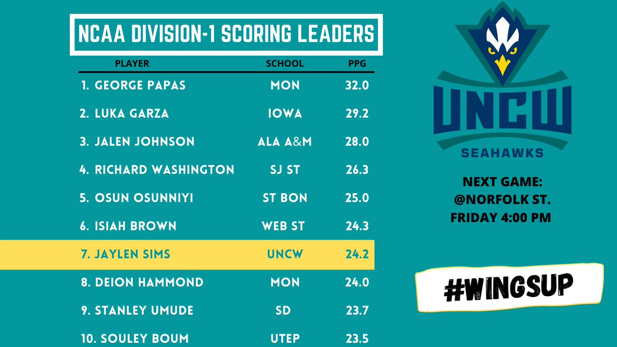 jparrker's tweet photo. Jaylen Sims is now your 7th leading scorer in the nation. He’ll aim to keep the early success going tomorrow evening as UNCW travels to Norfolk State. 

#WINGSUP #WINTHEDAY https://t.co/xusRqaqzdv