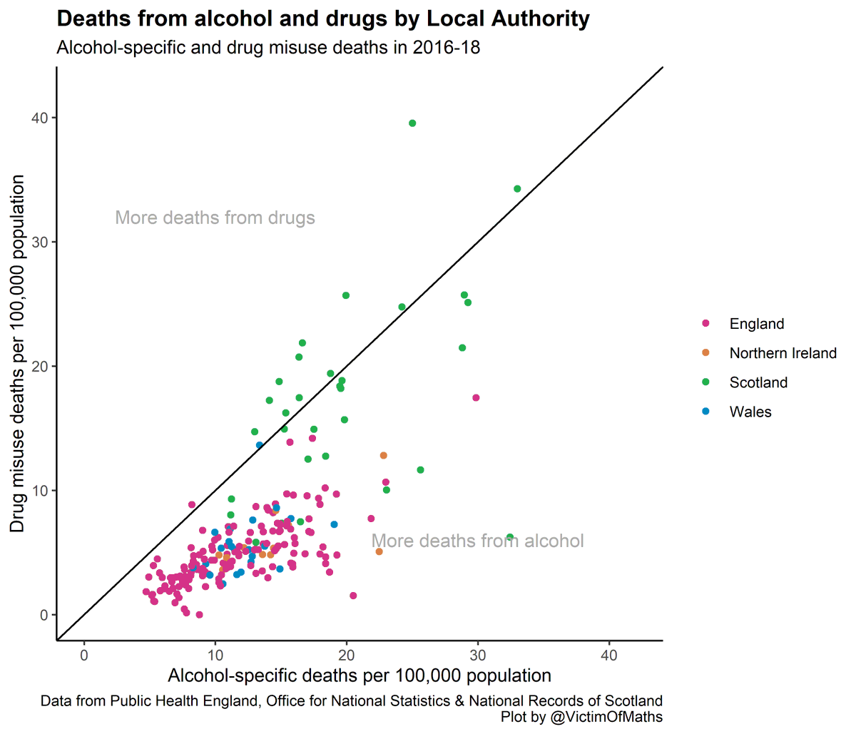 14/ But also, while Scottish Local Authorities have higher rates of drug-related deaths than elsewhere in the UK, they also tend to have higher rates of alcohol-specific deaths.