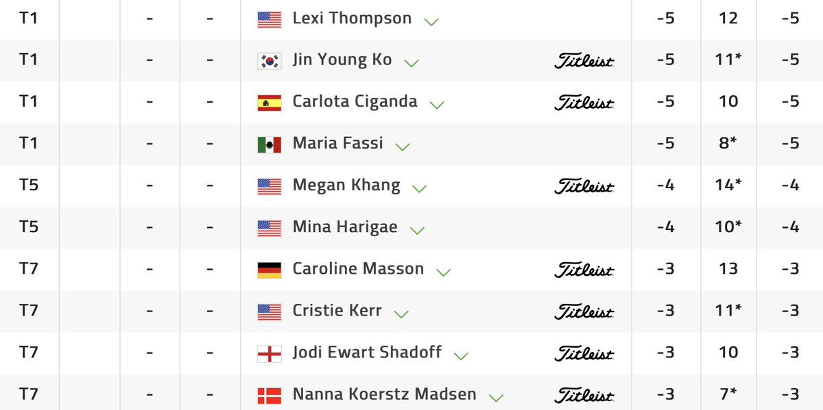 This leaderboard 🔥
Watch the @CMEGroupLPGA live on @GolfChannel at 1 p.m. ET! https://t.co/VHQkxWqWCQ