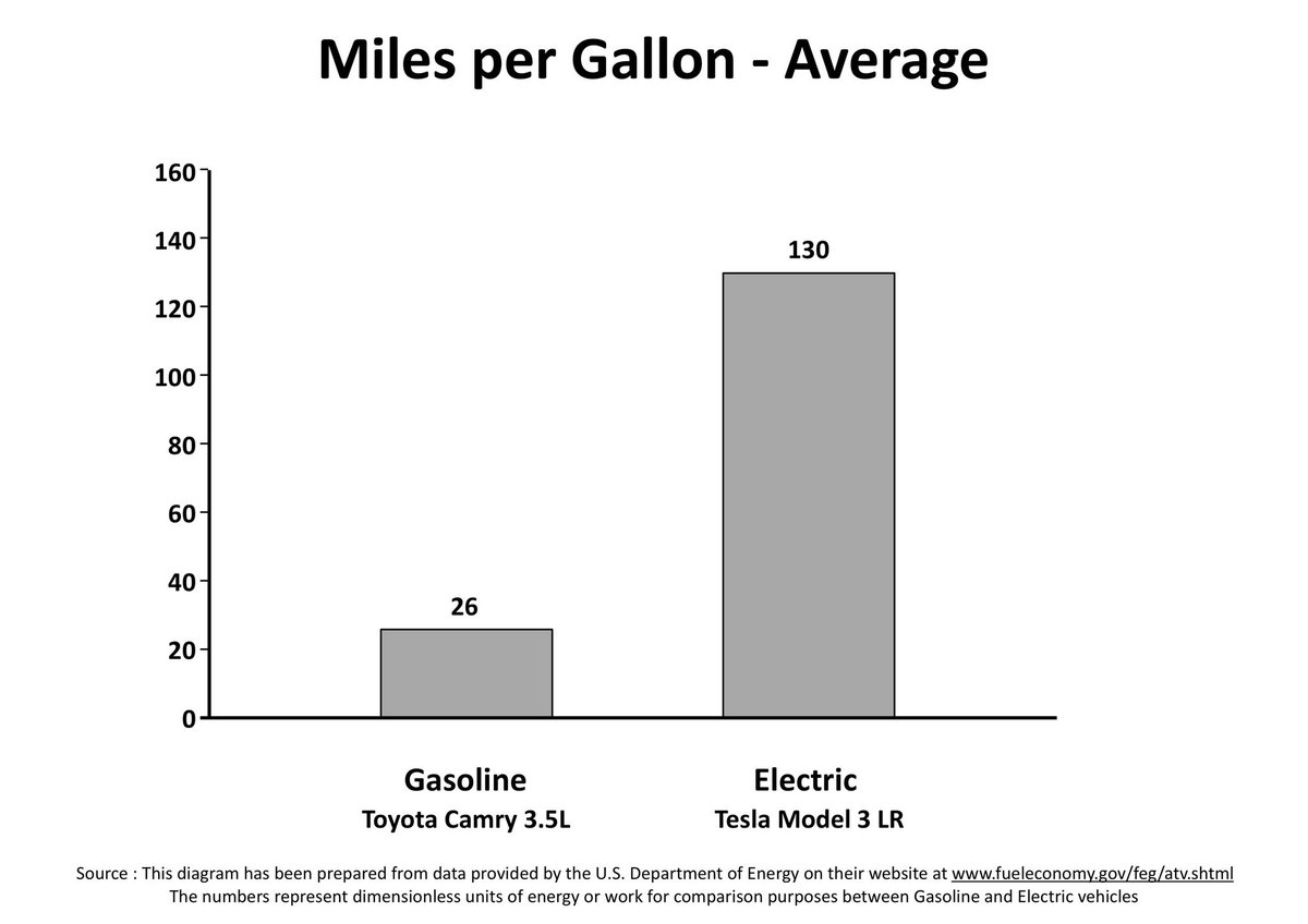 NOW LET’S EXAMINE THE FACTS1. BEVs are massively more energy-efficient than ICEVs- they can easily save 80% of the energy used by a typical gasoline car