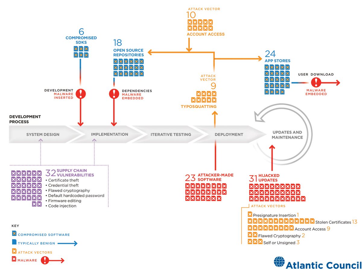 Society has a software problem. The  #Sunburst compromise shows the challenge of asserting & transferring trust throughout the software supply chain. This is not likely to improve quickly. The last 10 years have seen >115 software supply chain attacks or disclosures. 15/16