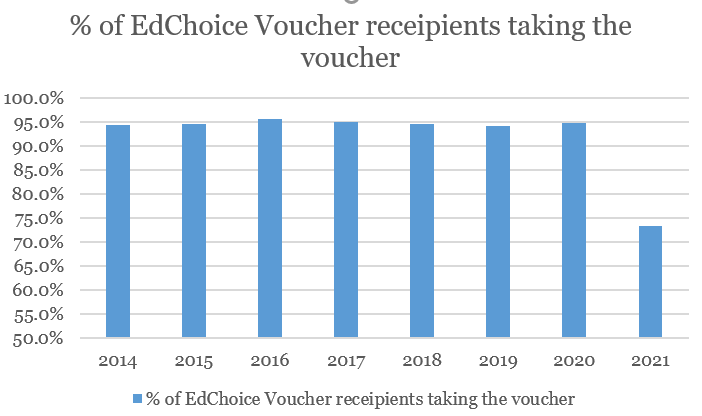 Well now. THIS is interesting. This school year, the bottom has fallen out of the #EdChoice voucher program. Usually about 95% of students who are awarded the voucher take it and go to their private school. However, this year, the percentage has plummeted to 73%. Why is this? 1/5