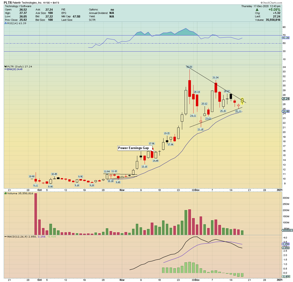 Good start here for  @PLTR