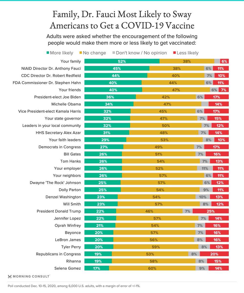 SELENAT0RSARMY's tweet image. El 17% de 6 MIL encuestados en los Estados Unidos, afirman que estarían dispuestos a recibir la vacuna contra el COVID-19 si Selena Gomez aboga por ella.