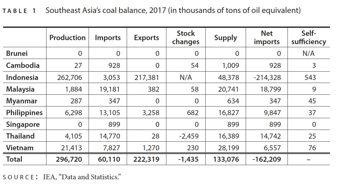 Coal didn’t win because it was abundant domestically, by the way. Most countries in the region are net coal importers (that said, some are significant producers too).