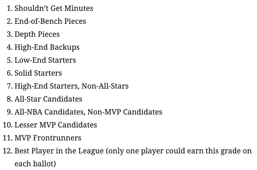 Contributors were asked to grade every player on this scale—again projecting the level at which each player would play in 2020-21 without factoring in the distant past or projected growth/regression beyond the upcoming season.