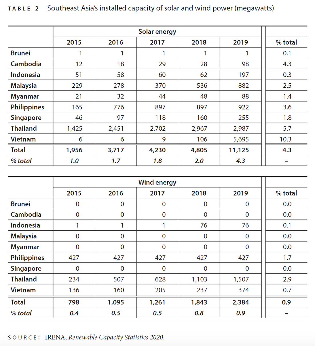 The reliance on coal should not mask a more recent shift: to renewables. From 2015 to 2019, solar capacity increased almost sixfold, from under 2 GW to over 11 GW. In wind, capacity grew threefold, from 800 MW in 2015 to 2,384 MW in 2019. Things are changing.