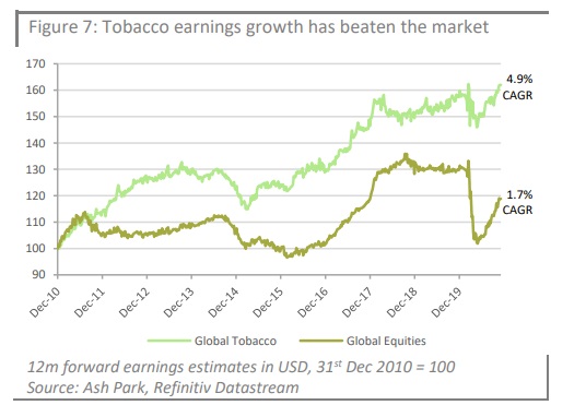 "Global earnings for the Tobacco sector have grown at nearly 5% a year in USD over the last decade, nearly three times the rate of the market"