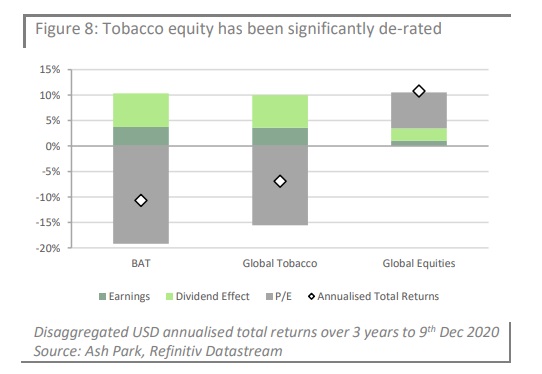 So forget all the narratives we tell ourselves to say this time is different; the reality is that tobacco stocks simply fell out of favor, and that is reflected in massive multiple compression