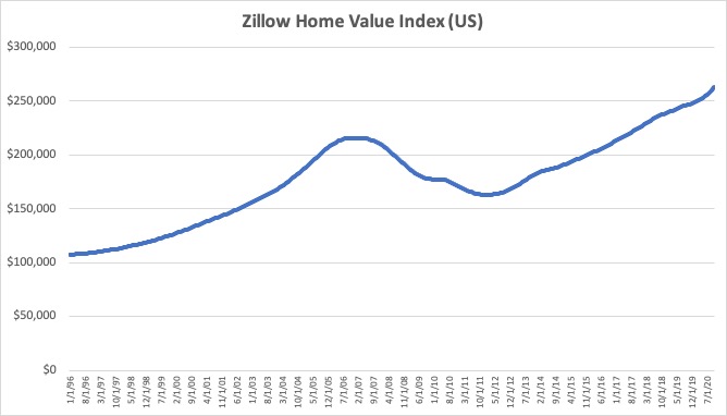 This chart shows the Zillow Home Value Index from 1996 to today (including the worst housing crisis in history). For this period home appreciation averaged 3.7% annually. Even if you bought at the pre-crisis peak in 2007 the average home regained its value 10 years later.