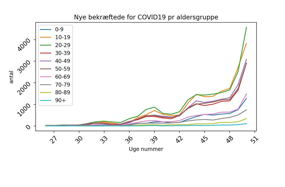 Denmark is seeing increases in cases in almost all age groups3/12Graph Niels Jansen