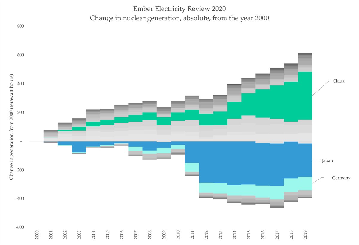 If you look at how nuclear power generation around the world has changed since the year 2000, only two countries have a clear *decrease* since then (filtering out countries w/ no nuc): Japan, and Germany (also just highlighted China for the pure wow of its recent build-out)