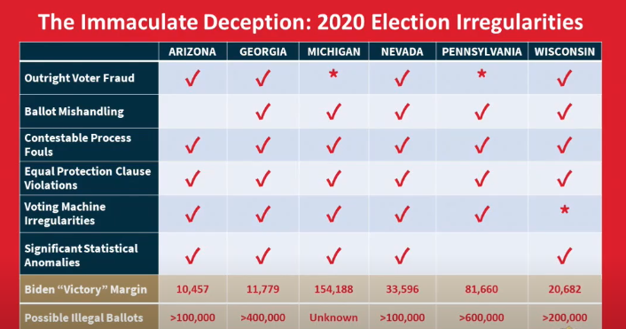 AOECOIN's tweet photo. This is just a TINY Sampling of the Actual underlying MASS CRIME that is done on the #Elections RIGGING #Dominion CRIME Machines &amp; other machines, &amp; #BigNaziTech Data Mining to Create MILLIONS of Frauded ballots. #Trump was up 54-46 on average until late. 12 MILLION Vote Lead. https://t.co/k4bGsSCQkG