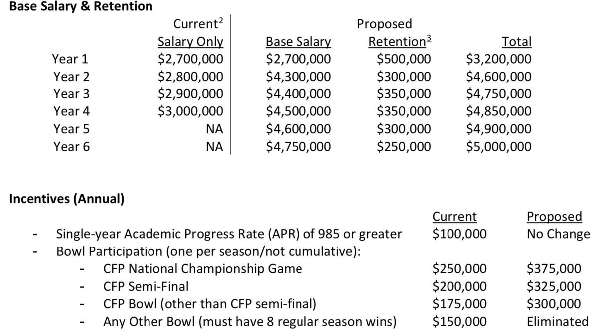 BarrettSallee's tweet photo. This is the compensation structure that Oregon’s Board of Trustees approved today. Simply put, if Auburn wants Mario Cristobal, it can blow these numbers out of the water. https://t.co/ar84wnanWM