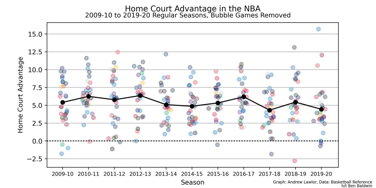 Madribble's tweet photo. Home court advantage in the NBA is still a thing https://t.co/SPtkEsvKMI