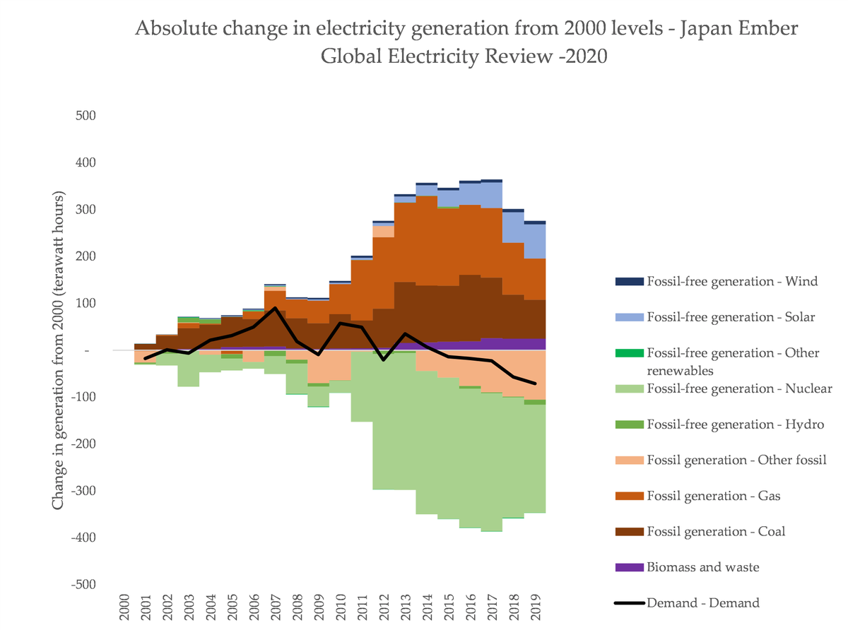 If we look at what happened in Japan, it's pretty clear. As nuclear power shut down, coal and gas (mostly gas) increased. That is slowly being reversed, with reductions in demand and fast solar growth cancelling out coal and gas' gains. But wow: it's bad stuff.