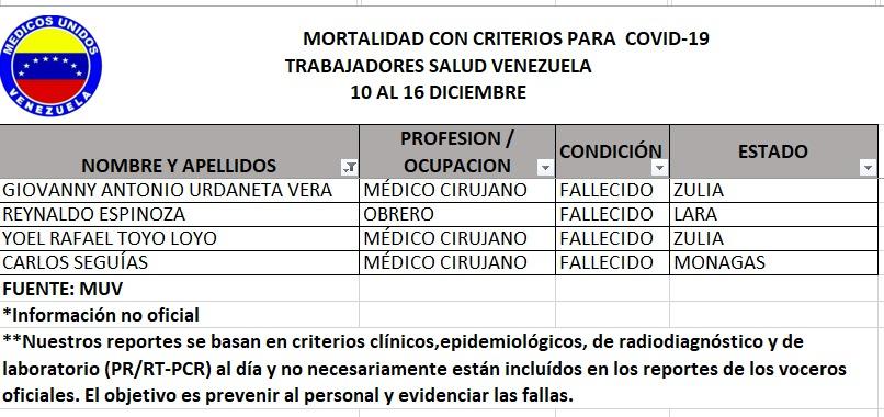 MedicosUnidosVe's tweet photo. Reporte #16Dic se recibe Información de 4 fallecimientos en los últimos 7 días del personal de la salud con criterios para Covid-19 elevando la cifra a 286.
Mientras el total nacional de fallecidos según voceros es de 970.

Quedan pendientes por confirmar 2 de DM y 1 de Miranda. https://t.co/7fxWraOe0s