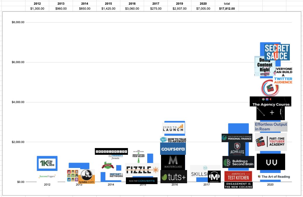  Here's my graph of online ed spending Spending by category:-  High End Video Courses: $11,200 (6 total)-  Short-form Video Courses: $2967 (14)-  eBook+: $545 (6)-  Tutorials, Edutainment: $1825 (8)-  Communities $1200 (2)-  Job Credentials: $0 - $30K (1)