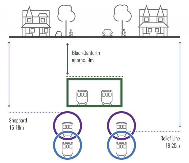 LanrickBennett's tweet photo. @GraphicMatt @BenSpurr Some might forget we shot ourselves in the foot delaying the Relief Line on our own. Constituents were told to be concerned about a subway damaging their homes on Pape. Misinformed since seismic activity below 15m would be zero. cc:@paulafletcherto https://t.co/iBC1QoJHb0 https://t.co/AOsYfgTRZM