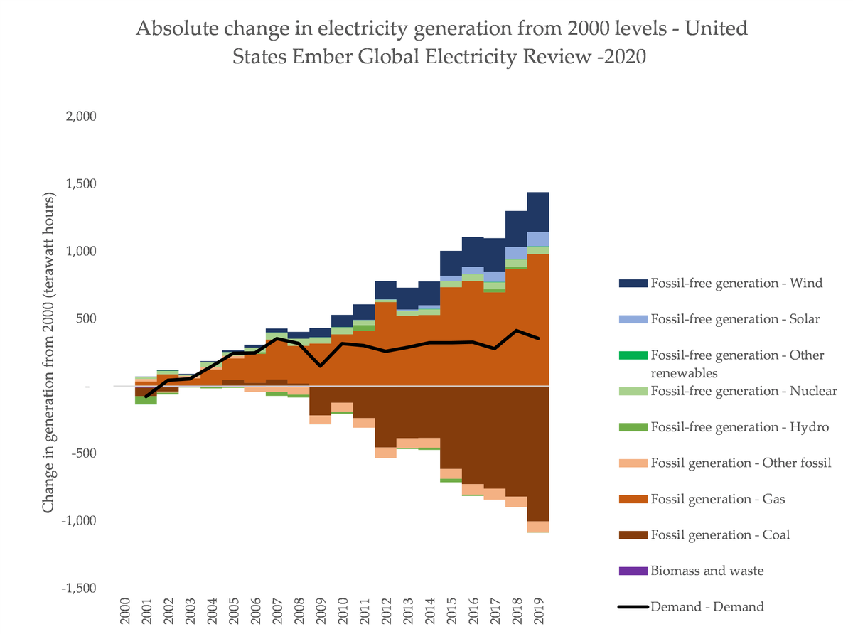 In America, I think those variables are pretty damn clear-cut. Look at this freaking horror chart: gas has gone absolutely gang-busters. It sold itself using some "transition fuel" nonsense and it's become *everything*. If nuclear shuts down in the US, we *know* what will rise.