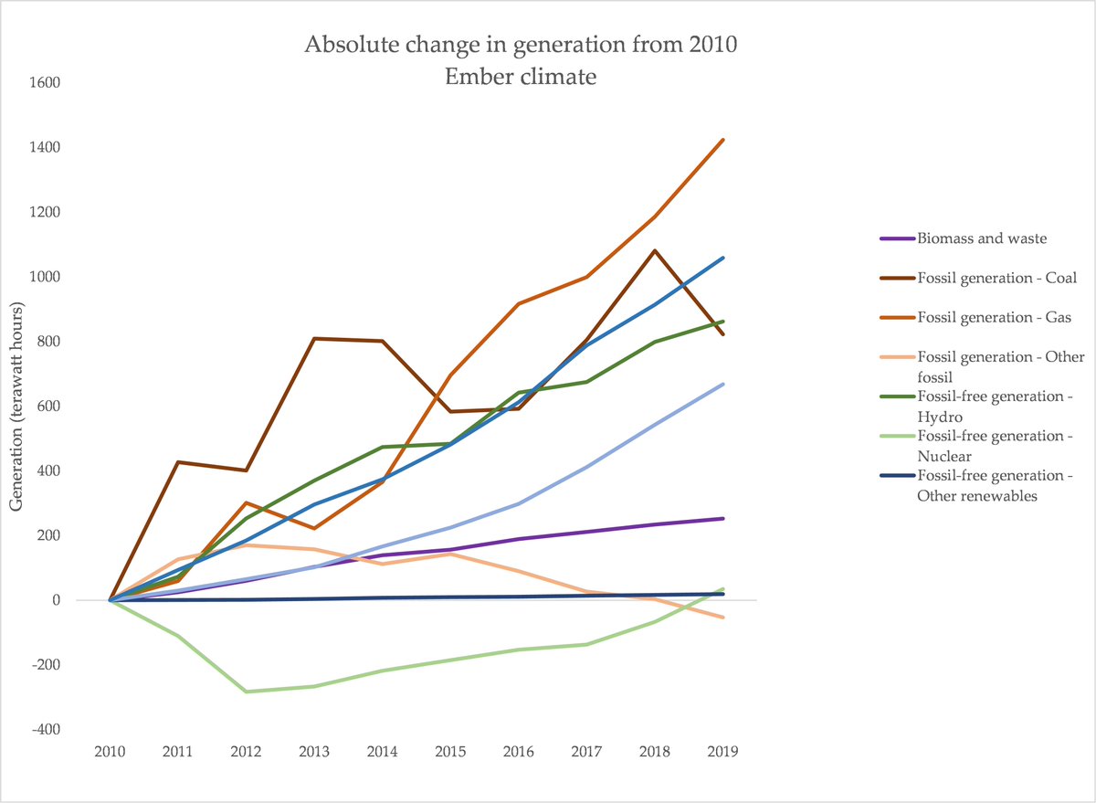 Renewables have made *incredible* strides in the past few years, but gas continues to play a really major and very undesirable role in growth around the world. Since 2010, it has grown the most, in global annual power generation (followed by wind)