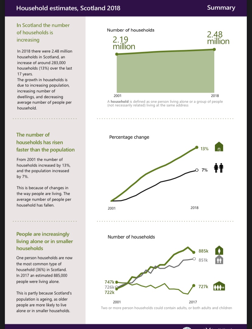 These kinds of stats make me wonder about Scotland. 36% of Scots live alone, whereas in regards to the UK as a whole only 15% of house-holds are single-person house-holds. If you notice, Scotland’s number of drug deaths is alarming, might the two things be linked in some way?