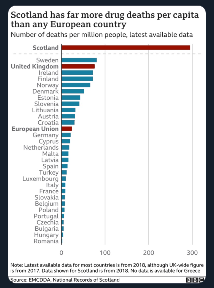 These kinds of stats make me wonder about Scotland. 36% of Scots live alone, whereas in regards to the UK as a whole only 15% of house-holds are single-person house-holds. If you notice, Scotland’s number of drug deaths is alarming, might the two things be linked in some way?