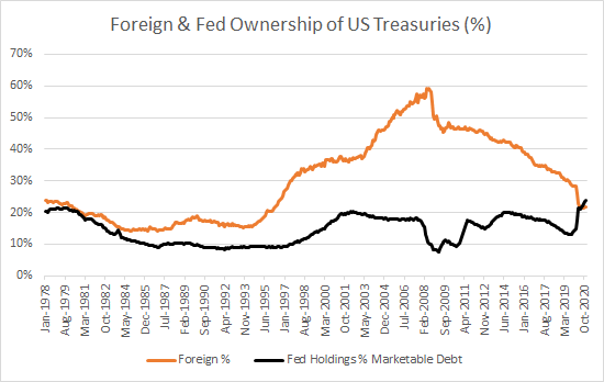 crossbordercap's tweet image. US #Fed now owns more Treasuries than foreigners for first time since 1970s