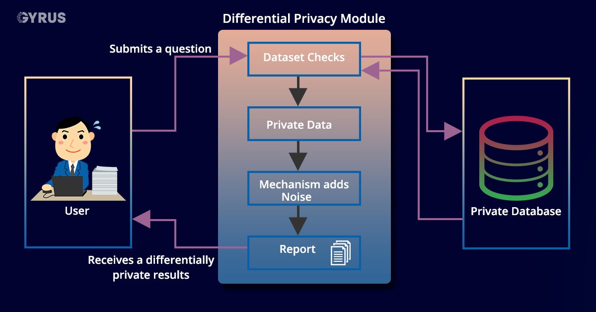 GyrusAI's tweet image. Differential Privacy is not an algorithm but a System or Framework described for better data privacy. Gyrus performs differential Privacy checks on ML/AI models &amp;amp; protect models from leaking data.

#ai #ArtificialIntelligence #MachineLearning #Data #ml #privacy #DataScience #tech
