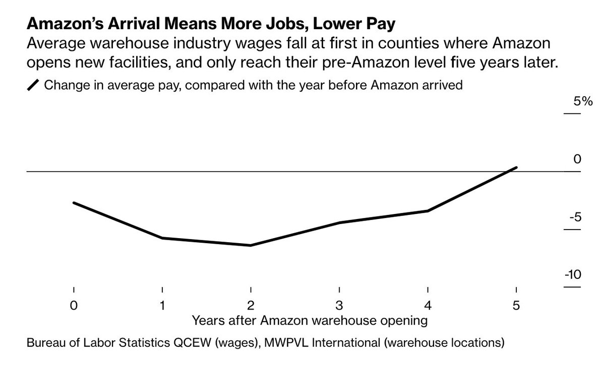 Among economists, there’s a debate about whether the company is creating a kind of monopsony.A Bloomberg analysis of government labor statistics reveals that in community after community where Amazon sets up shop, warehouse wages tend to fall  https://bloom.bg/3r07CUS&nbsp;