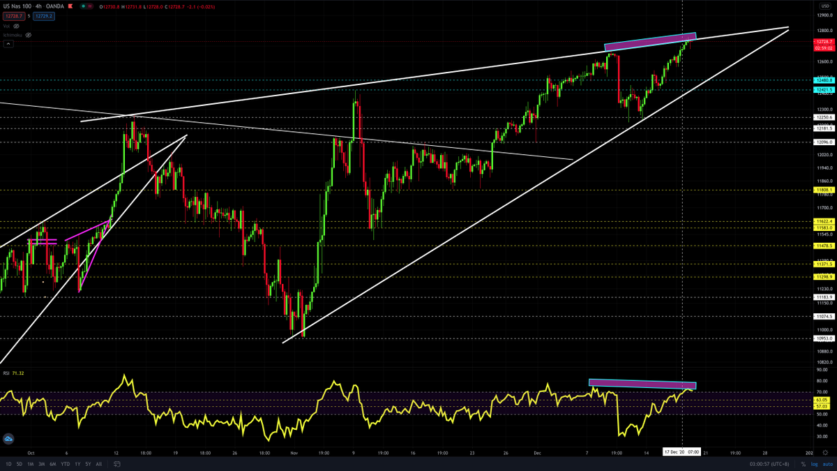 supercatmy's tweet photo. #Nasdaq100 Can the #4hourly #momentum #divergence do what it is designed to do? Hold your breath!
#VOLQ #VXN #NDX #QQQ https://t.co/j4ZiBbLt1D