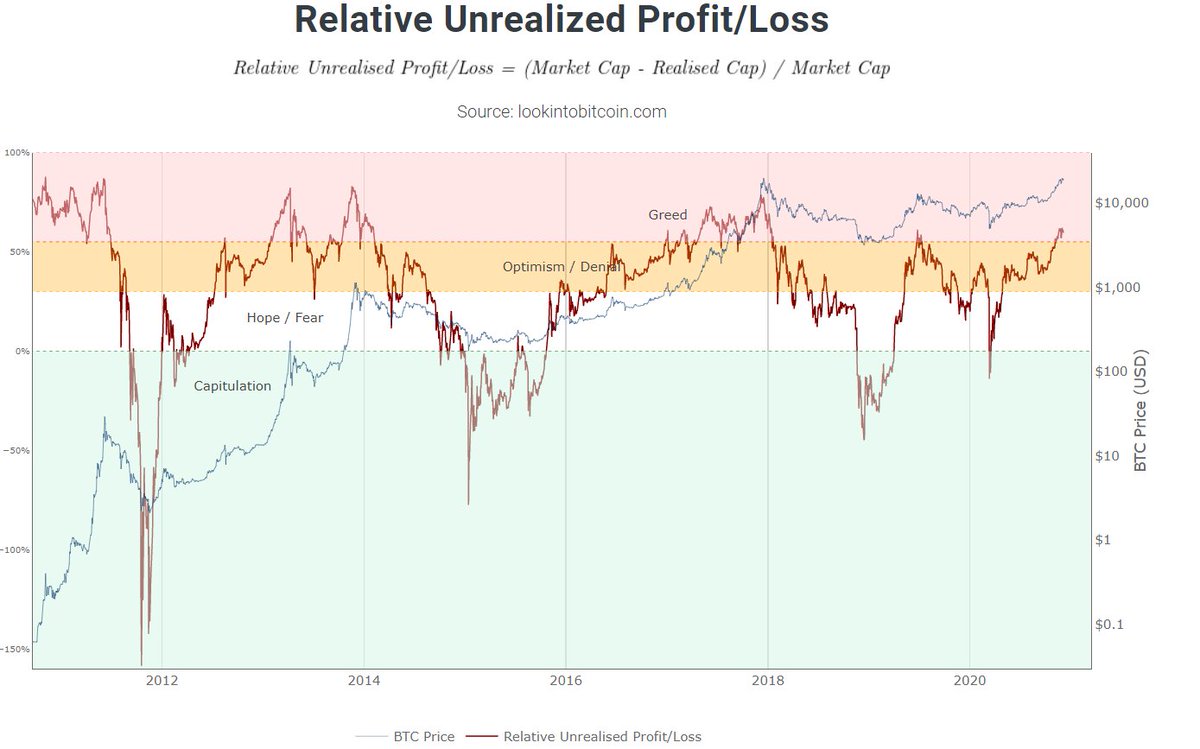 3/ Relative Unrealized Profit/LossPaper p/l in  $Btc. U can use it to track investor sentiment. Looking at the price being at an Ath and market sentiment, it makes sense we are at greed.As you can see we can stay around greed for a whole year. Makes sense, above Ath territory