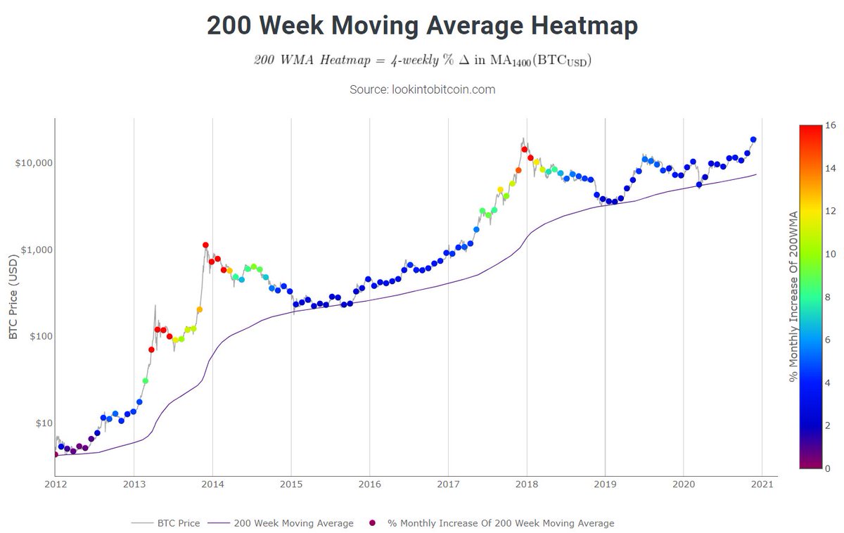 4/ 200 Week MA Heatmap #Bitcoin   likes to bottom out near the 200W MAColors are attached to % increase of MAPurple = 0%Red= 16%Blue/purple = near MA = Buying opportunityOrange/red = Greed = TP opportunityThe bigger the distraction, the more parabolic price goes, simply said
