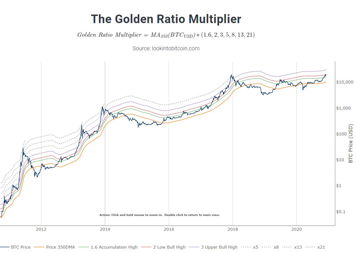 10/ The Golden Ratio MultiplierUses GR multiples of the 350 DMA to pick (intra)cycle highs of the price of  $Btc. As  #Btc   becomes adopted over time, explosive growth on log scale is slowing. Most logical top, based on this indicator is 350 DMA x3Ltf correction makes sense tho