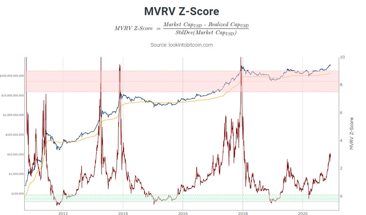 5/ MVRV Z-scoreTo identify periods when  $Btc is extremely under/overvalued.Red line pulls out extremes between market value&realised value Green= MV unusually far below RV, buying oppPink=MV unusually high above RV, TP opp.Now: We have just started. Bullish