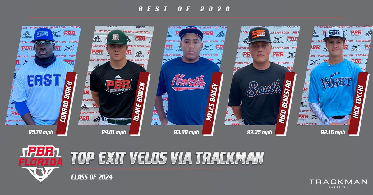 Best of 2020: Top Exit Velos

We take a look at the Top Exit Velos tracked via <a href="/TrackManBB/">Trackman Baseball</a> at our events in 2020.

We break down the Top Exit Velos class by class.

<a href="/prepbaseball/">Prep Baseball</a>

🔗 >> prepbaseballreport.com/news/FL/Best-o…