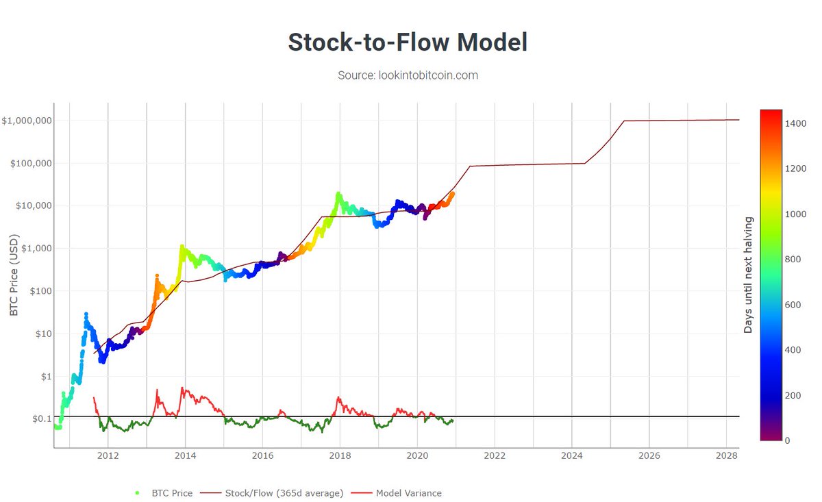 7/ Stock to flow modelHated & Loved on  #CTSimply put:  $Btc is scarce, limited supply. More demand, less flow (halvening): Number goes up.History still rhymes, a lot. I don’t see it following the model forever, but I also don’t see why it would change during current cycle.