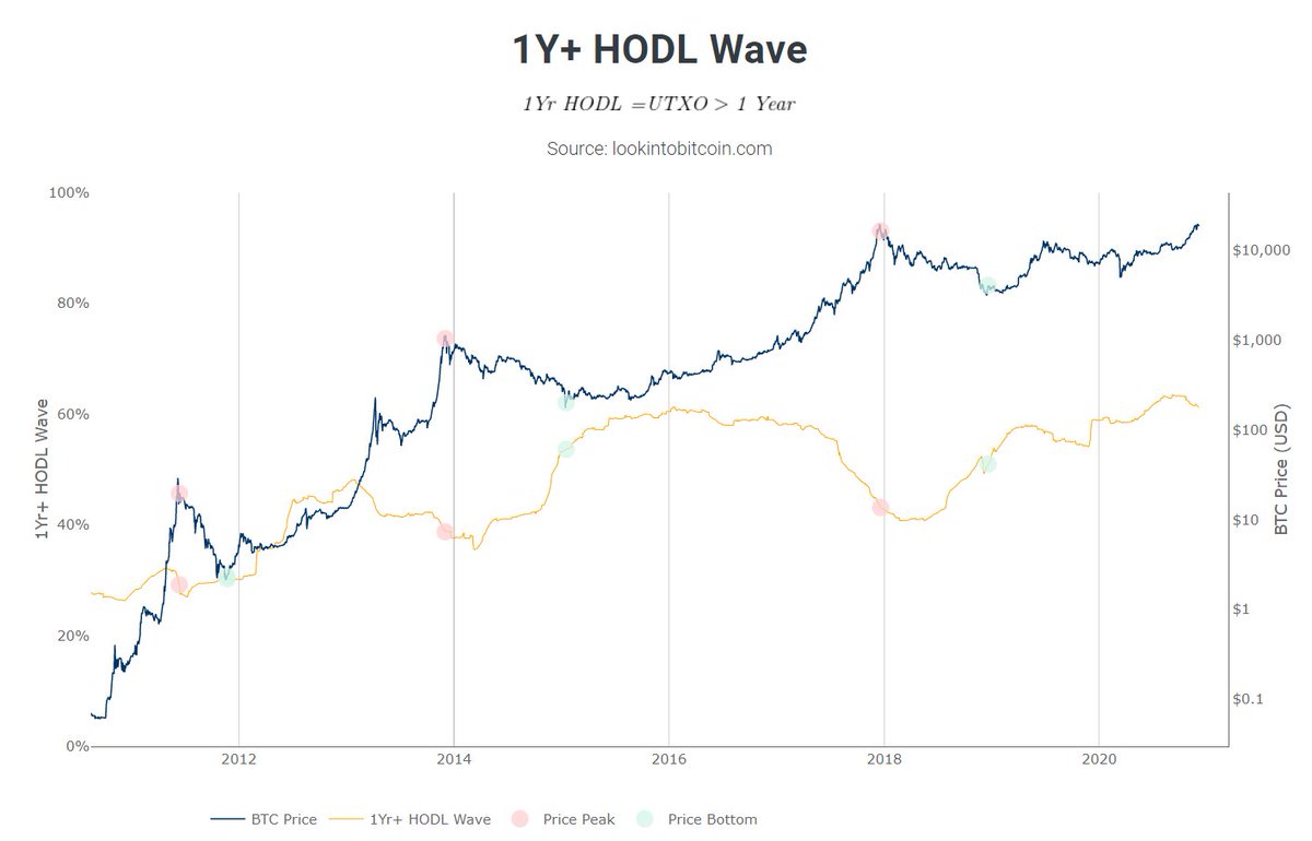 8/ 1Y+ Hodl Wave #Btc   that haven’t moved for more than 1 year. If  $Btc goes parabolic, 1Y+ decreases, because there is profit taking. Doesn’t happen overnight. Notice how 1Y+ Hodl went down whole 2017For now, lil’ bit profit taking, but not even close to end of ’17 stylish