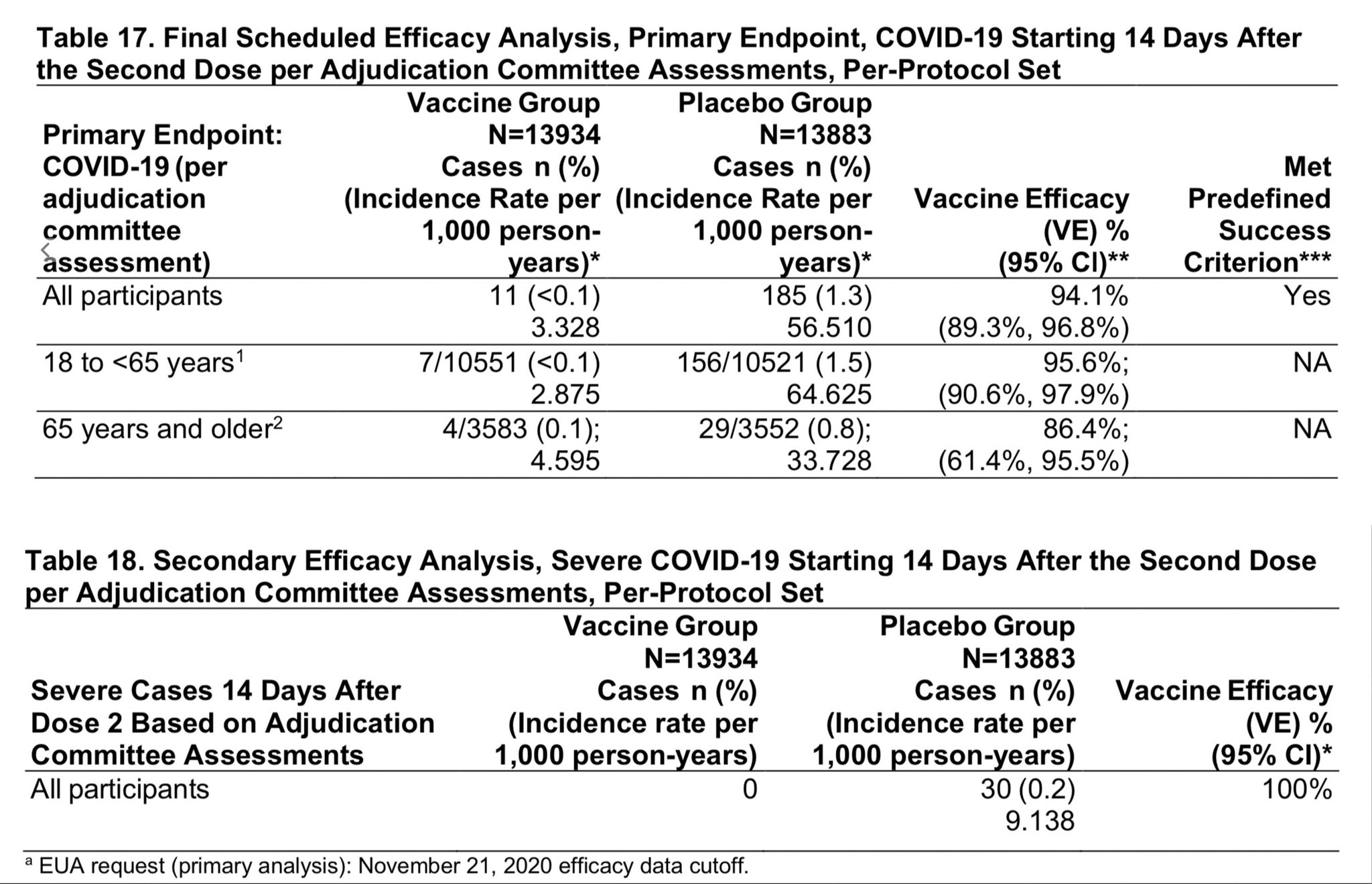 David R. Liu on Twitter: "Want to review #SARSCoV2 #COVID19 safety and efficacy data yourself? Linked below is the briefing document for the FDA vaccine committee on Moderna's mRNA
