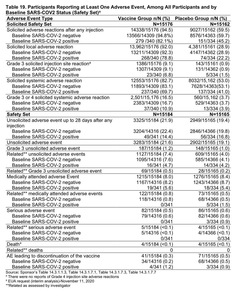 Want to review #SARSCoV2 #COVID19 vaccine safety and efficacy data yourself? Linked below is the briefing document for the FDA vaccine advisory committee on Moderna’s mRNA vaccine, with some key safety and efficacy data excerpted below. dropbox.com/s/2gosfs98kuw7…
