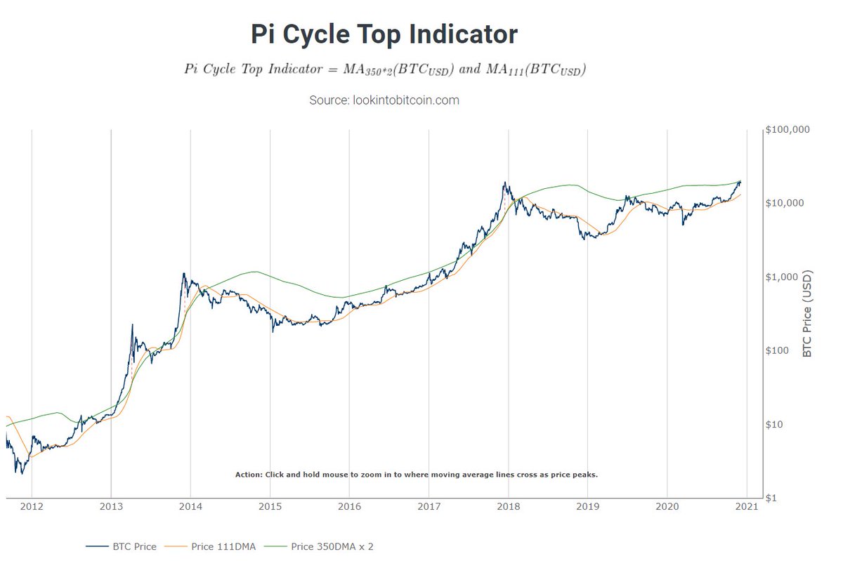 9/ Pi cycle top indicatorHas historically “called” the top of a full bull market cycle high to within 3 days! It uses 2 not so common MA’s. Usefull to indicate whether the market is very overheated.A correction here makes sense, but short term only. Htf top not in. Bullish