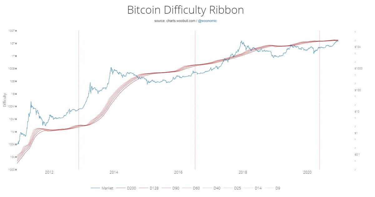 15/ Difficulty Ribbon To view miner capitulation, signals times when buying is sensibleWhen network difficulty reduces rate of climb: weak miners leave, strong miners survive: less sell pressure. Best time to buy is where the Ribbon compresses. It’s still compressed.