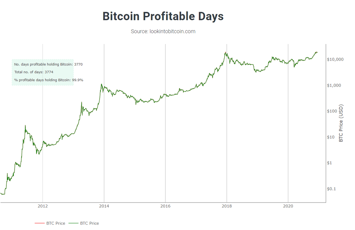 11/ Bitcoin profitable daysWhen was it profitable to buy  $Btc, relative to today’s price? % profitable days holding  #Btc  : 100%, lol ofcSupply = limitedDemand: growsPrice: moves up, over time.Simple shizzleCorrections make sense to wash out traders